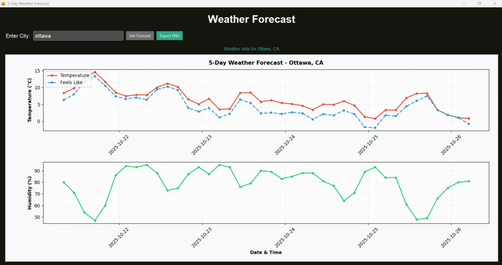 5 Day Temperature and Humidity trend chart using data from OpenWeatherMap.