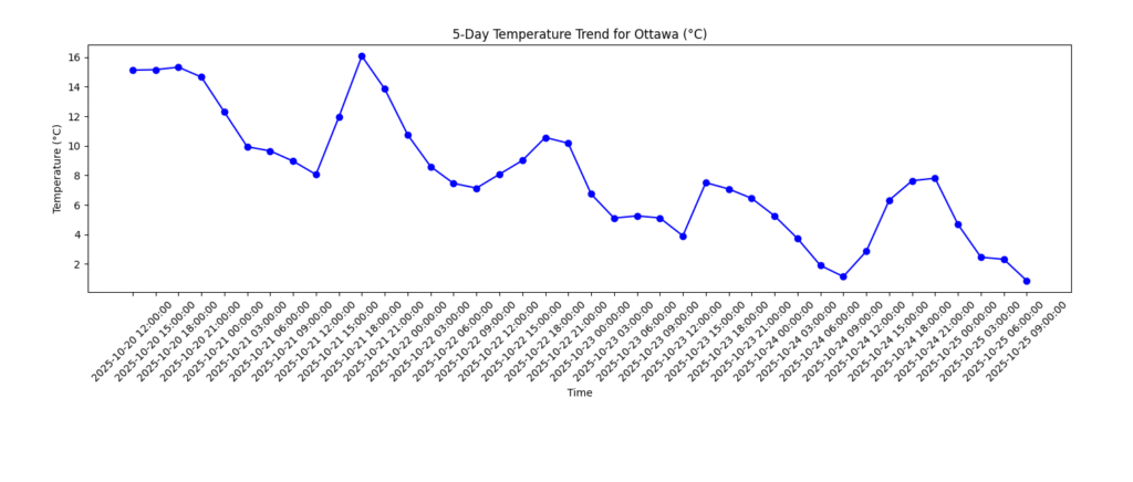 Ottawa temperature trend 20 - 25th October 2025 - down we go!