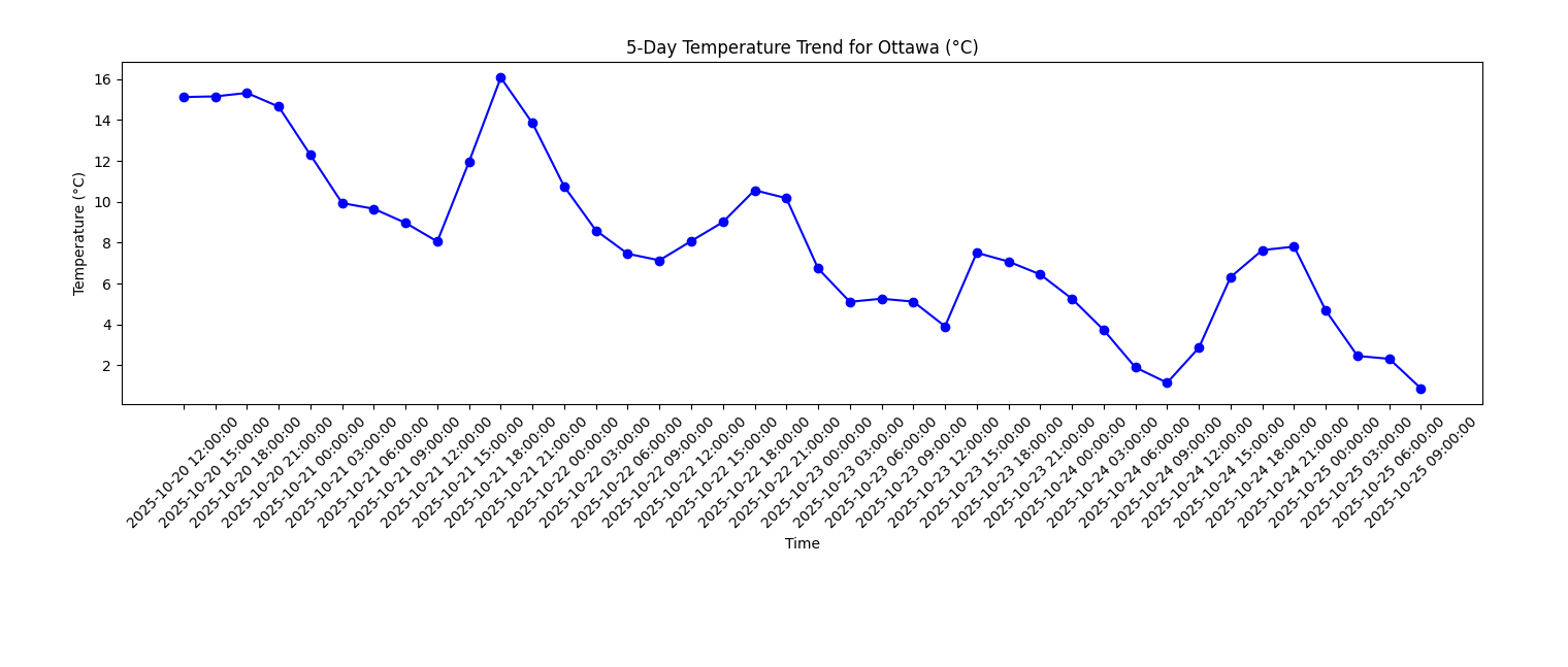 Late Summer Washes Away