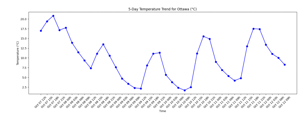 5 day temperature trend graph app in python and matplotlib.