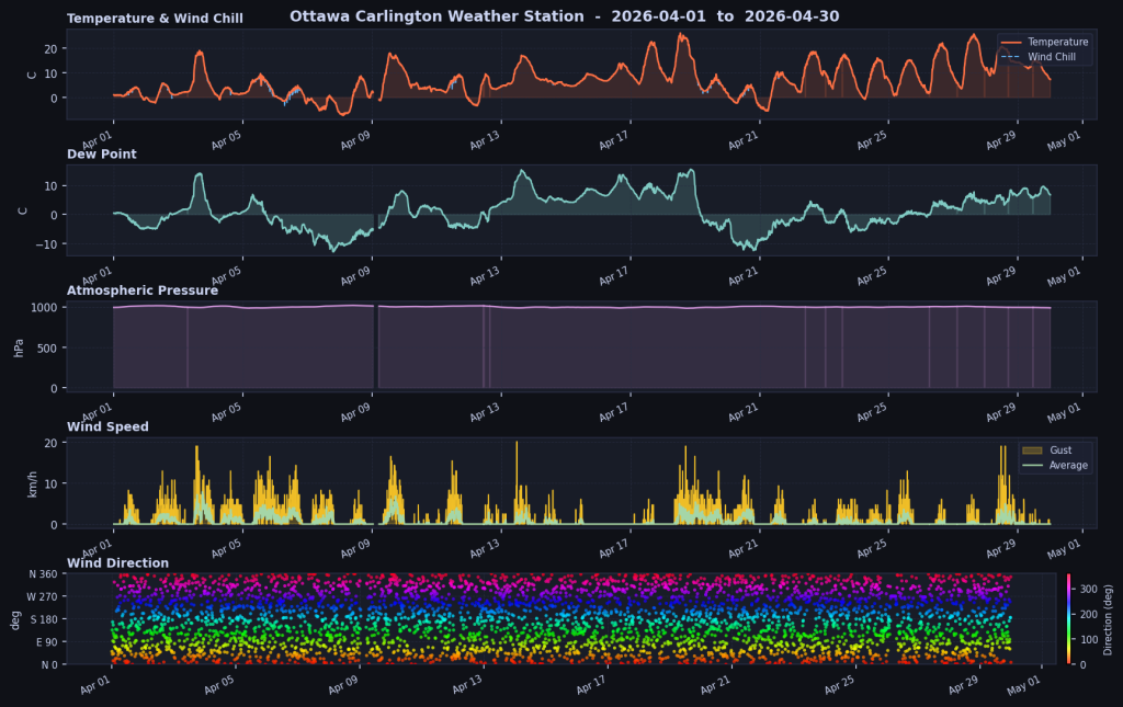 Weather data from my Ottawa Carlington weather station (10 minute intervals)