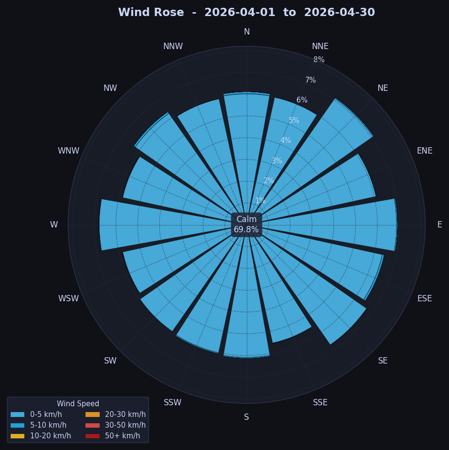 April 2026 Wind Rose for Ottawa Carlington